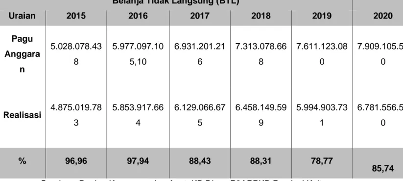 Tabel 3.32  BTL 2015 - 2020  Belanja Tidak Langsung (BTL) 