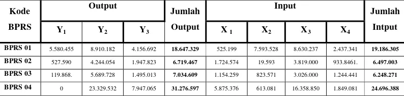Tabel 4.4 Jumlah Input dan Output BPRS di Surakarta Triwulan 4 tahun 2015 
