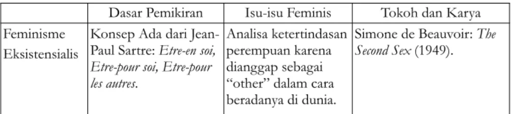 Tabel 2. Peta Perkembangan Feminisme Gelombang Kedua 16 Gelombang Ketiga