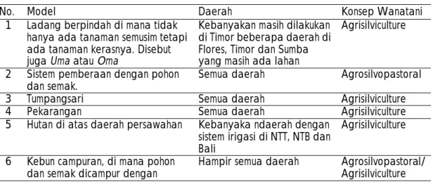 Tabel 2. Beberapa model wanatani tradisional dari berbagai daerah di Nusa Tengara 