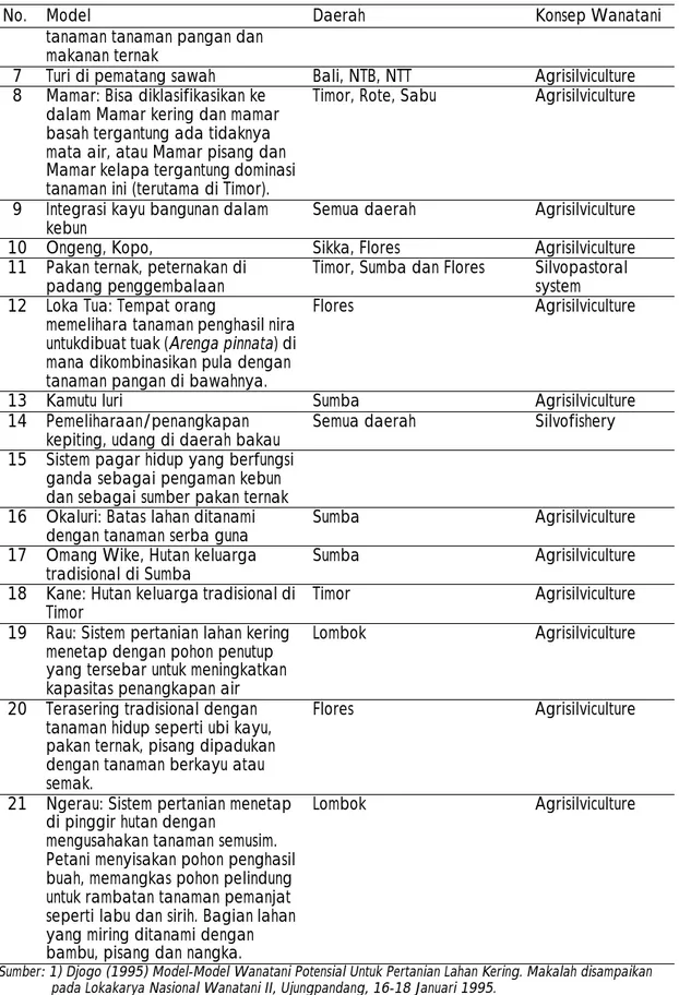 Tabel 3. Beberapa model wanatani yang diperkenalkan dari berbagai daerah di Nusa  Tengara 