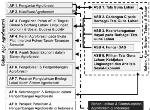Gambar 1. Topik-topik Bahan Ajaran berbahasa Indonesia yang disiapkan untuk pembelajaran di Perguruan  Tinggi di Indonesia