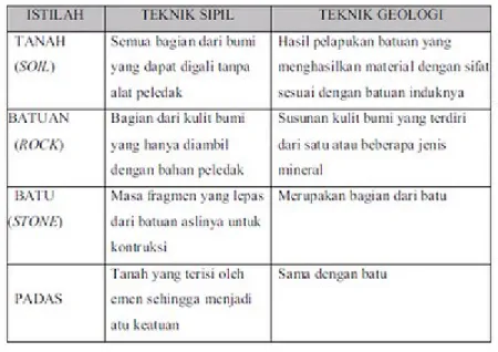 Gambar I.2 Tabel Istilah