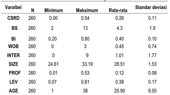 Tabel 3 Statistik Deskriptif CSRD 