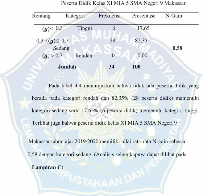 Tabel 4.4 Distribusi dan Persentase Perolehan Gain Ternormalisasi     Peserta Didik Kelas XI MIA 5 SMA Negeri 9 Makassar  