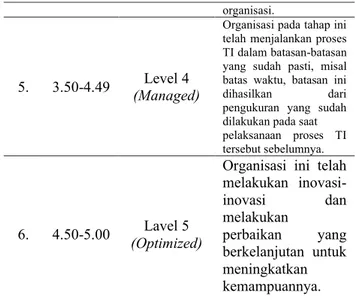 Tabel 4. Maturity Level  No.  Nilai  Index  Tingkat  Kematangan  Penjelasan  1.  0.0-0.49  Level 0  (Non-Exixtent) 
