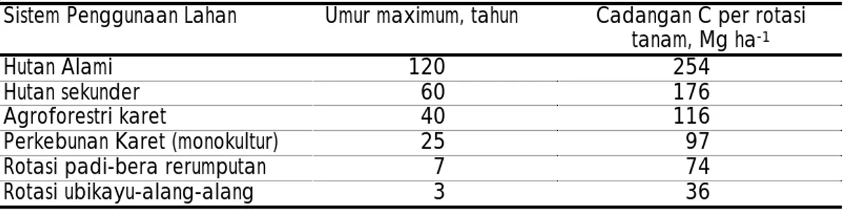Tabel 1.  Cadangan C per rotasi tanam dari berbagai sistem penggunaan lahan (Tomich et