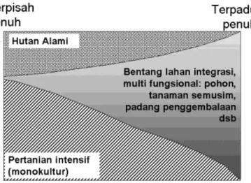 Gambar 8. Strategi sistem  pengelolaan lahan secara  'terpisah' atau 'terpadu' pada  skala bentang lahan untuk  pencapaian tujuan produksi  tanaman dan pelestarian  keanekaragaman hayati (Van  Noordwijk et al., 2001)
