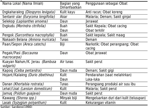 Tabel 2.  Beberapa jenis tanaman berkayu pada budidaya lembo di Kalimantan yang  memiliki khasiat sebagai obat dan dimanfaatkan oleh masyarakat lokal 