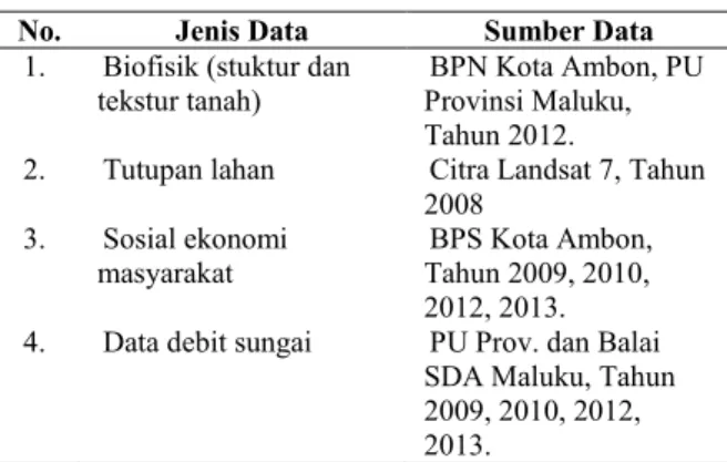 Tabel 1. Jenis Data dan Sumber Data Primer 