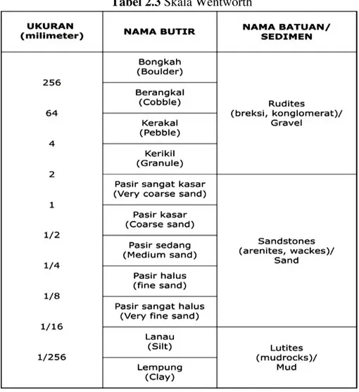 Tabel 2.3 Skala Wentworth 