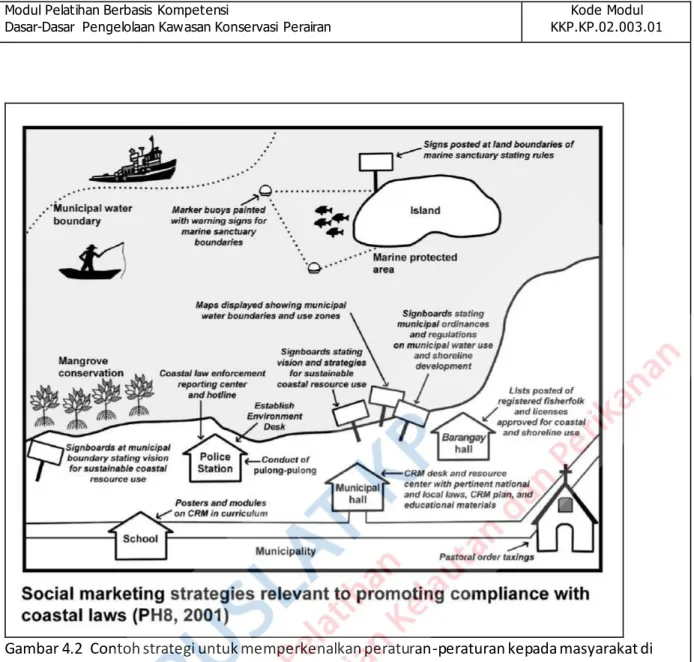 Gambar 4.2  Contoh strategi untuk memperkenalkan peraturan-peraturan kepada masyarakat di  kawasan pesisir 