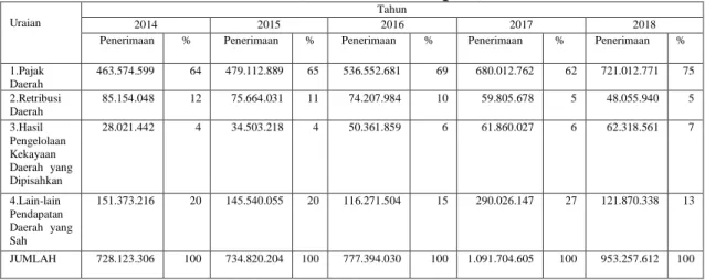 Tabel 1.1 Rincian Pendapatan Asli Daerah Kota Palembang Prov. 