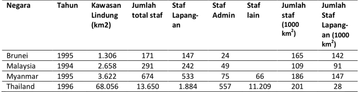Tabel 1: Staf pengelola Kawasan Konservasi di Sejumlah Negara Asia Tenggara 