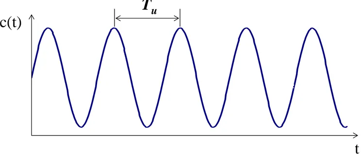 Gambar 5.3.1 respon loop tertutup dengan K c = K cu ( )t = ( ω t + θ )Csin u uTuω π=2 -1.1 -1-0.9-0.8-0.7-0.6-0.5-0.4-0.3-0.2-0.10.10.20.30.40.50.60.70.80.91.101 0 5 10 15 20 25 30c(t)Tu tUltimate period ω u = ultimate frequency