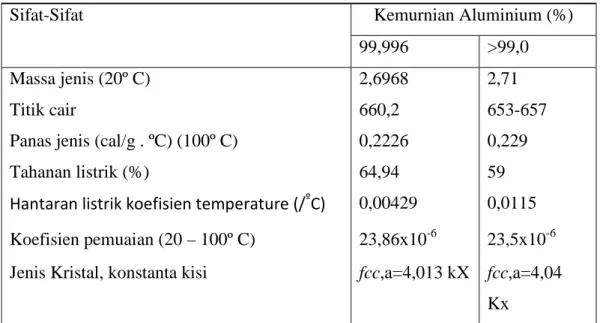 Tabel 2.2Sifat-sifat fisik Aluminium 