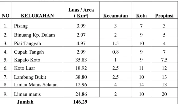 Tabel I: Luas Daerah dan Jarak Kelurahan ke Ibu Kota Menurut      Kelurahan.  3