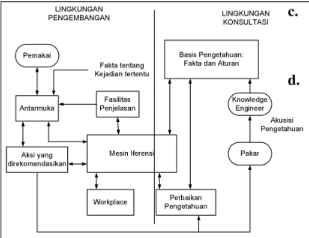 Gambar .1.1  Arsitektur Sistem Pakar 