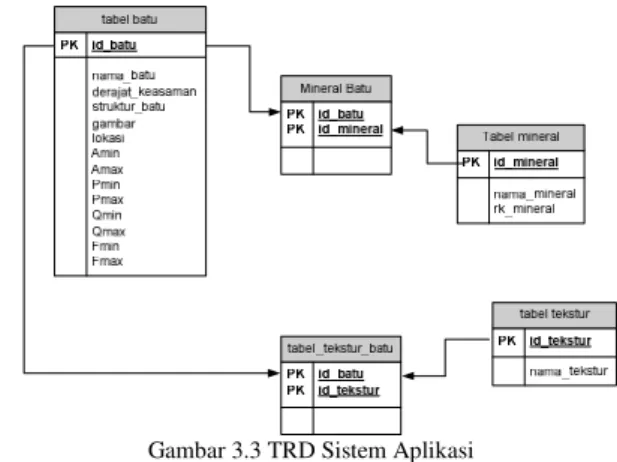 Gambar 3.3 TRD Sistem Aplikasi  3.2.7 DFD Level 0 