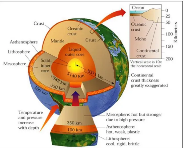 Gambar 1.6 Interior Bumi (Skinner et al., 2004) 