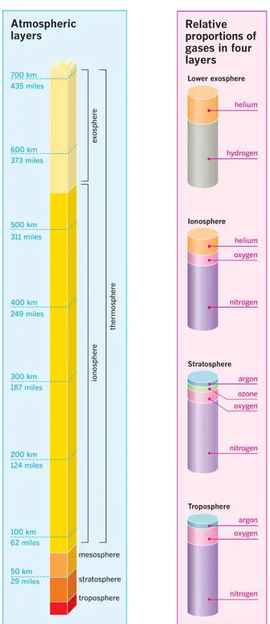 Gambar 1.4 Ketebalan lapisan atmosfer (kiri) dan Proporsi gas pada tiap  lapisan atmosfer (kanan) 