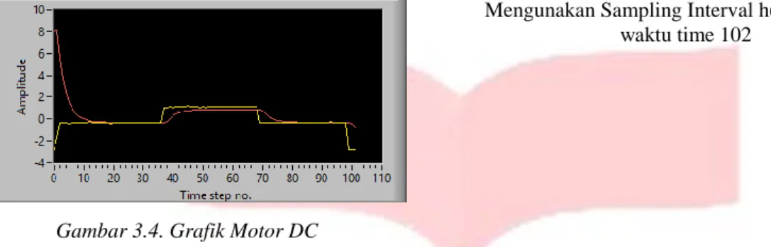 Gambar 3.4. Grafik Motor DC 