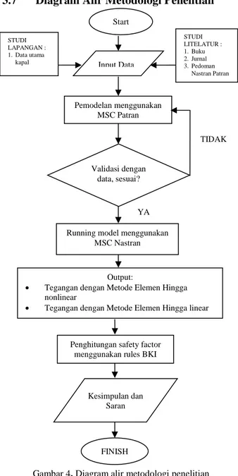 Gambar 4. Diagram alir metodologi penelitian 