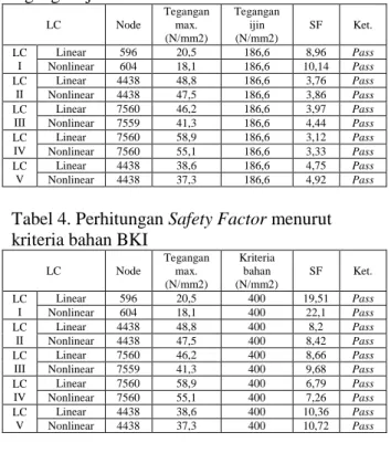 Tabel 3. Perhitungan Safety Factor menurut  tegangan ijin BKI 