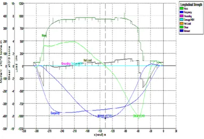 Gambar 17. Grafik Kekuatan Memanjang FPSO  Silinder pada Kondisi Muatan 100% 