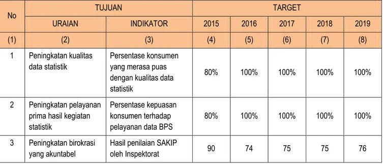 Tabel 2. Tujuan dan Indikator Tujuan BPS Kabupaten Jombang 2015-2019
