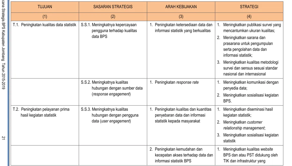 Tabel 4. Keterkaitan Tujuan, Sasaran Strategis, Arah Kebijakan, dan Strategi BPS di Kabupaten Jombang 