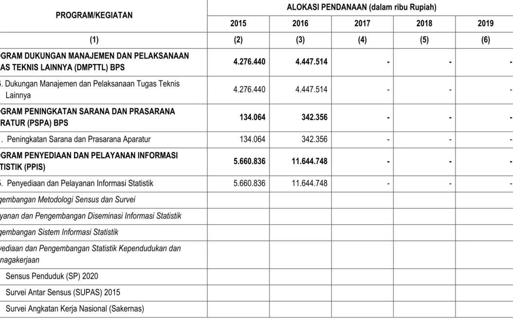 Tabel 7. Matriks Pendanaan BPS Kabupaten Jombang 2015-2019 