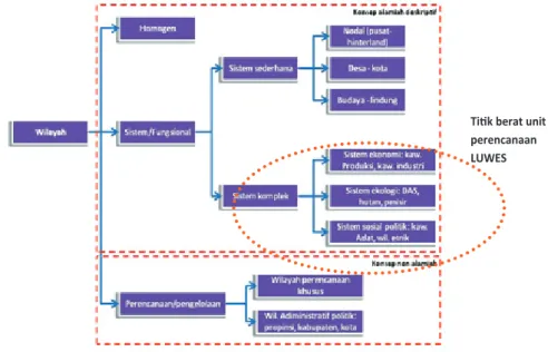 Gambar 4.1. Konsep wilayah dan pendekatan unit perencanaan dalam analisa  LUWES (modifikasi dari Rustiadi et� al., 2011)