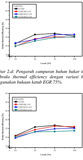 Gambar  2.d:  Pengaruh  campuran  bahan  bakar  terha- terha-dap  brake  thermal  efficiency  dengan  variasi  beban  menggunakan bukaan katub EGR 75%