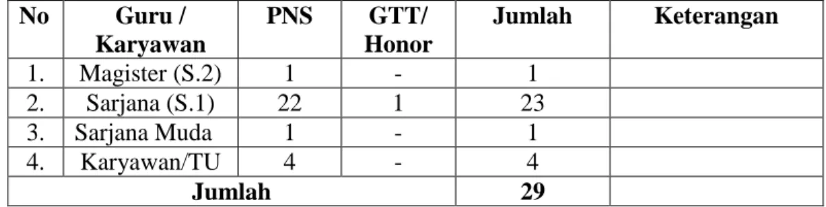 Tabel 4.5 Data Guru dan Karyawan SMP Negeri 3 Kertak Hanyar pada tahun 2015- 2015-2016  No   Guru /  Karyawan  PNS  GTT/  Honor  Jumlah  Keterangan  1