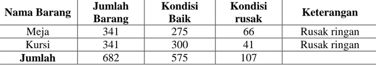 Tabel  4.7  Keadaan  Sarana  Belajar  Siswa  SMP  Negeri  3  Kertak  Hanyar  pada  tahun  2015-2016 