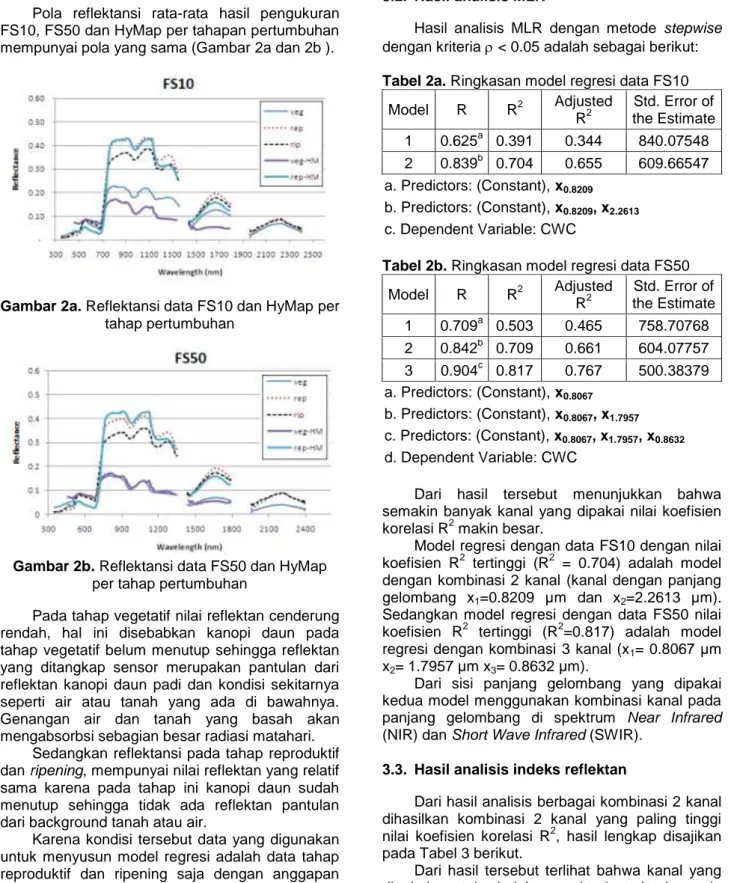 Gambar 2a. Reflektansi data FS10 dan HyMap per  tahap pertumbuhan 