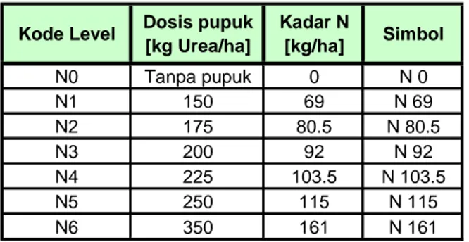 Tabel  1.  Dosis  pupuk  yang  diberikan  pada  tanaman  