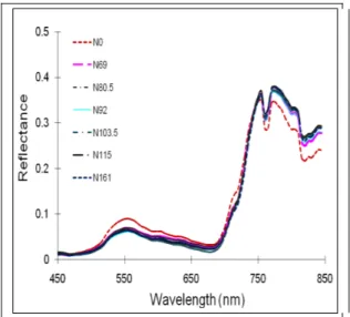 Gambar  1    menunjukkan  pola  reflektansi  spektral  dari kanopi tanaman padi rata-rata berbasis nilai 3  varitas  dan  berbasis  pada  variasi  tingkat  pemberian pupuk (N)