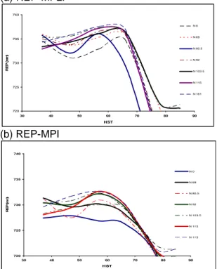 Gambar 2. Perubahan  REP terhadap HST dengan (a)  REP-MFLI dan (b) REP-MPI 