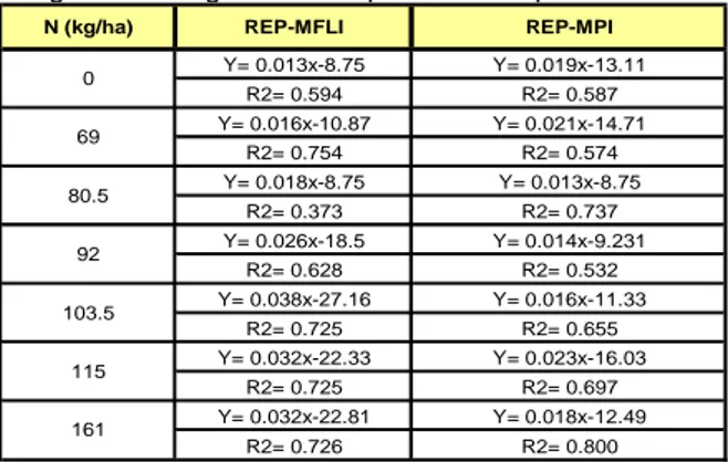 Tabel  2.    Korelasi  antara  REP-MPI  dan  REP-MFLI  dengan kandungan N daun pada beberapa dosis 
