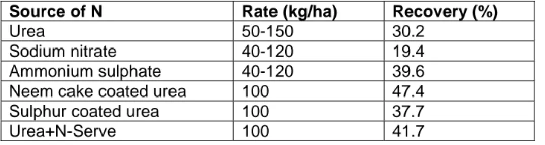 Table 1.  Recovery of N fertilizer by rice crop. 