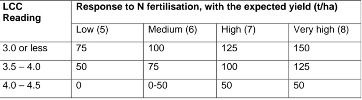 Table 3.  Applied doses of Urea (kg/ha) following LCC reading, based on  phenological stage, of below 4 in transplanted rice at some expected  yield