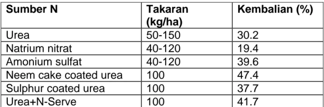 Tabel 1.  Kembalian (rekoveri) pupuk N oleh tanaman padi.  Sumber N  Takaran  (kg/ha)  Kembalian (%)  Urea 50-150  30.2  Natrium nitrat  40-120  19.4  Amonium sulfat  40-120  39.6 