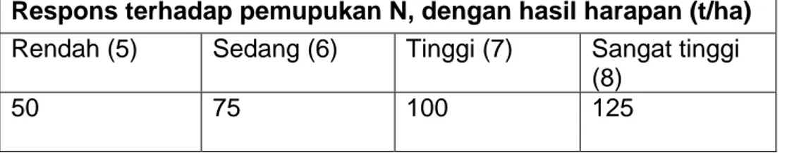 Tabel 2.  Takaran pemberian Urea (kg/ha) setelah pembacaan BWD lebih  rendah dari 4 berdasarkan kebutuhan riel tanaman, pada beberapa hasil  gabah yang diharapkan