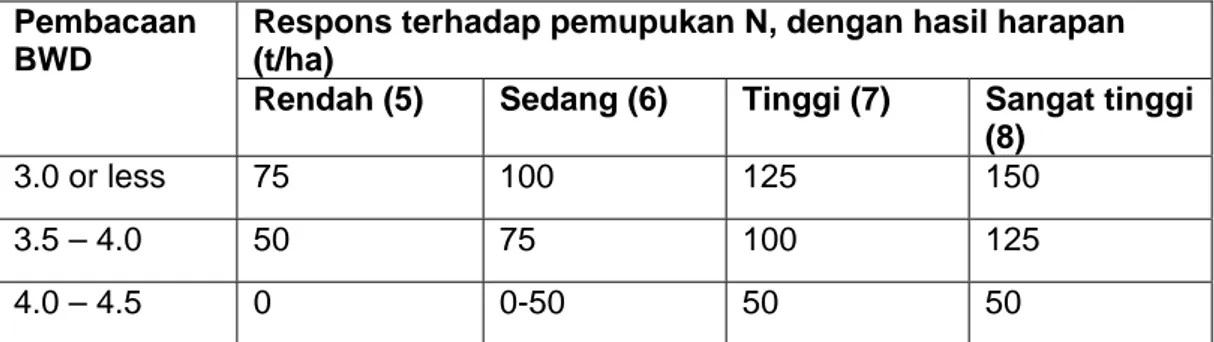 Tabel 3.  Takaran pemberian Urea (kg/ha) setelah pembacaan BWD lebih  rendah dari 4 berdasarkan kebutuhan riel tanaman, pada beberapa hasil  gabah yang diharapkan