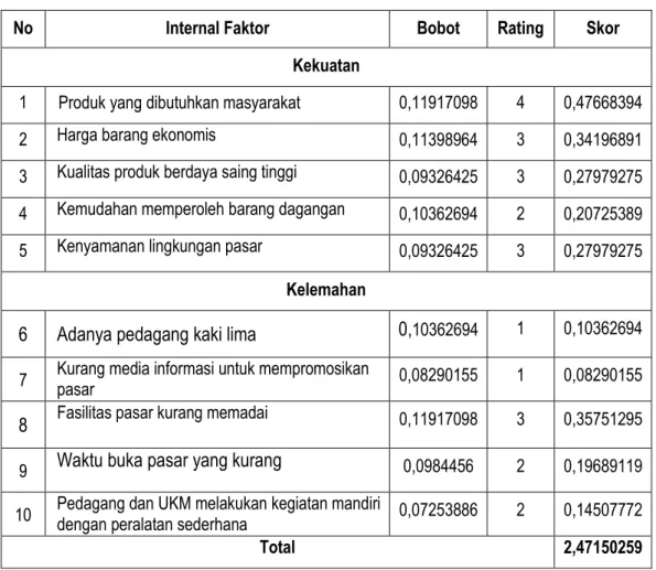Tabel 5.4  Matriks Evaluasi Faktor Internal (IFAS) 