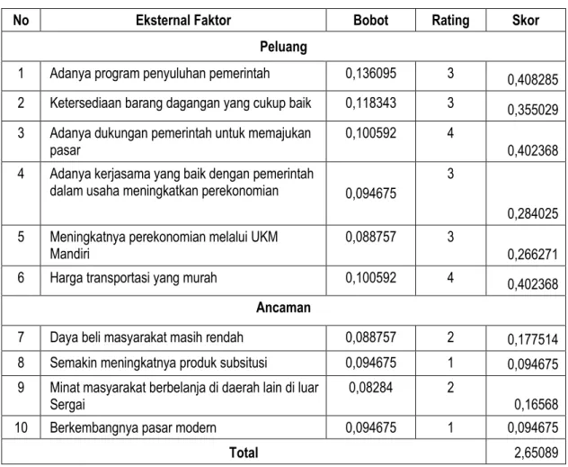 Tabel 5.3 Matriks Evaluasi Faktor Eksternal (EFAS) 