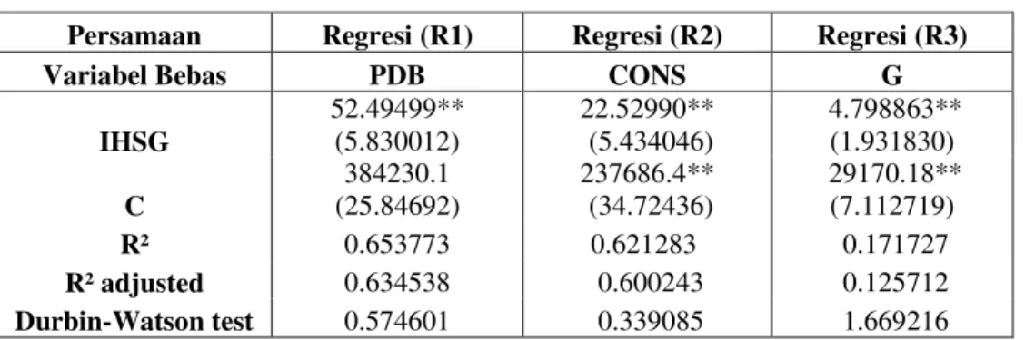 Tabel 2 Hasil regresi (R1), (R2), (R3) 