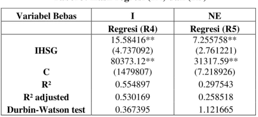 Tabel 3. Hasil regresi (R4) dan (R5) 